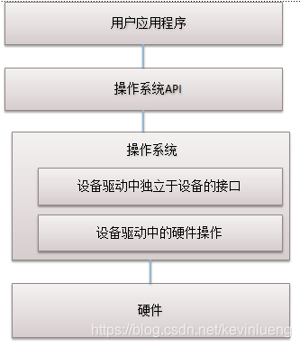linux设备驱动程序最新版 watermark,type_ZmFuZ3poZW5naGVpdGk,shadow_10,text_aHR0cHM6Ly9ibG9nLmNzZG4ubmV0L2tldmlubHVlbmc=,size_16,color_FFFFFF,t_70