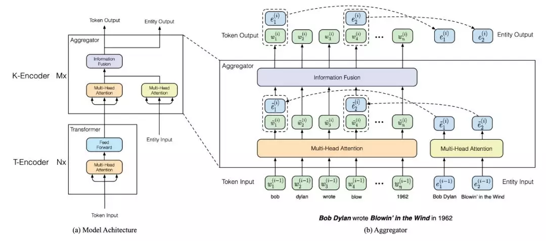  图8. ERNIE-thu模型结构，使用右侧的Aggregator替换了原来的BERT后6层transformer