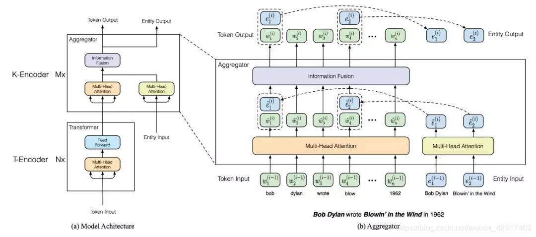 图8. ERNIE-thu模型结构,使用右侧的Aggregator替换了原来的BERT后6层transformer