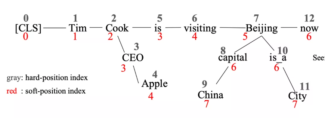 图11. K-BERT的输入