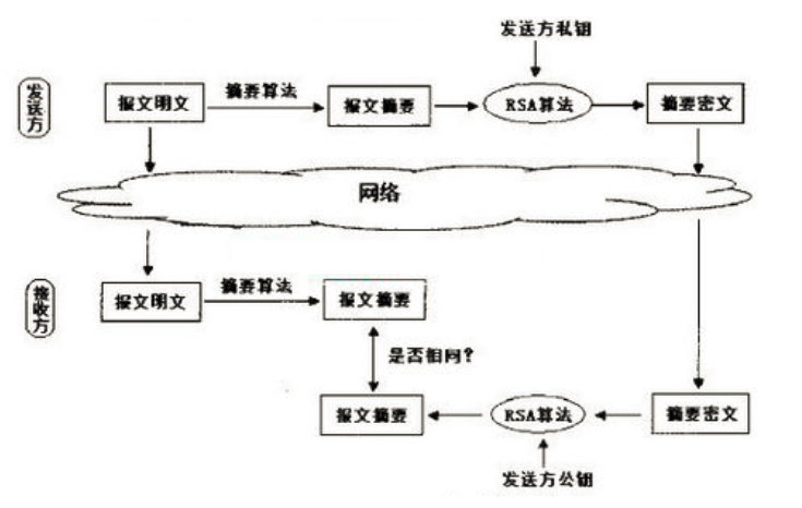 描述