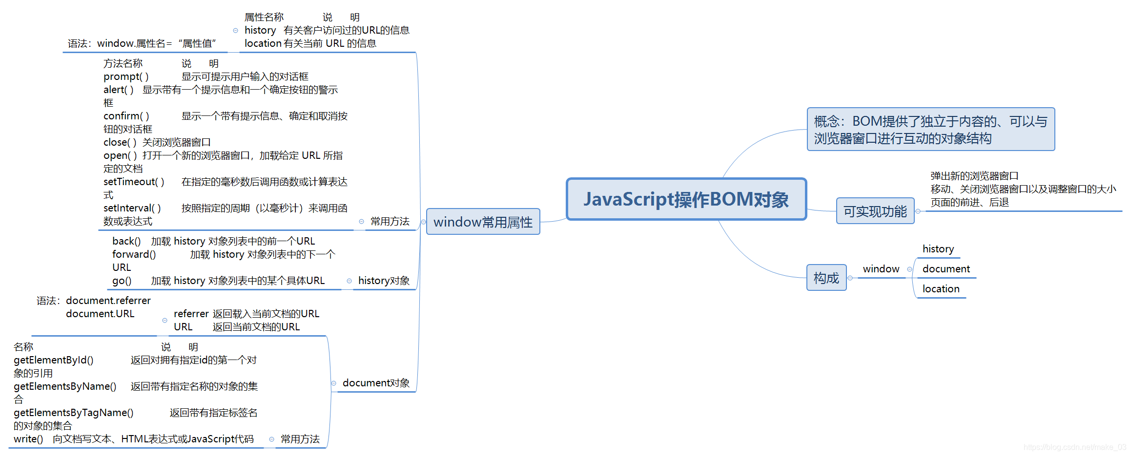 Javascript的dom操作 你真的了解吗 飞鸟blog Csdn博客