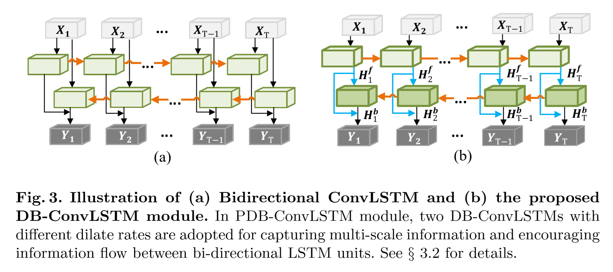 PDB-ConvLSTM结构