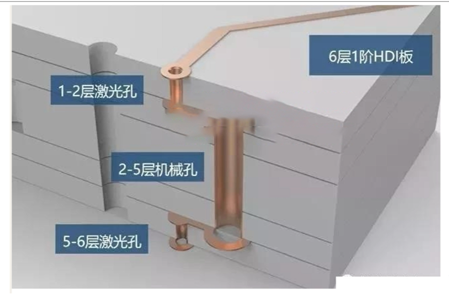 PCB设计当中盲埋孔