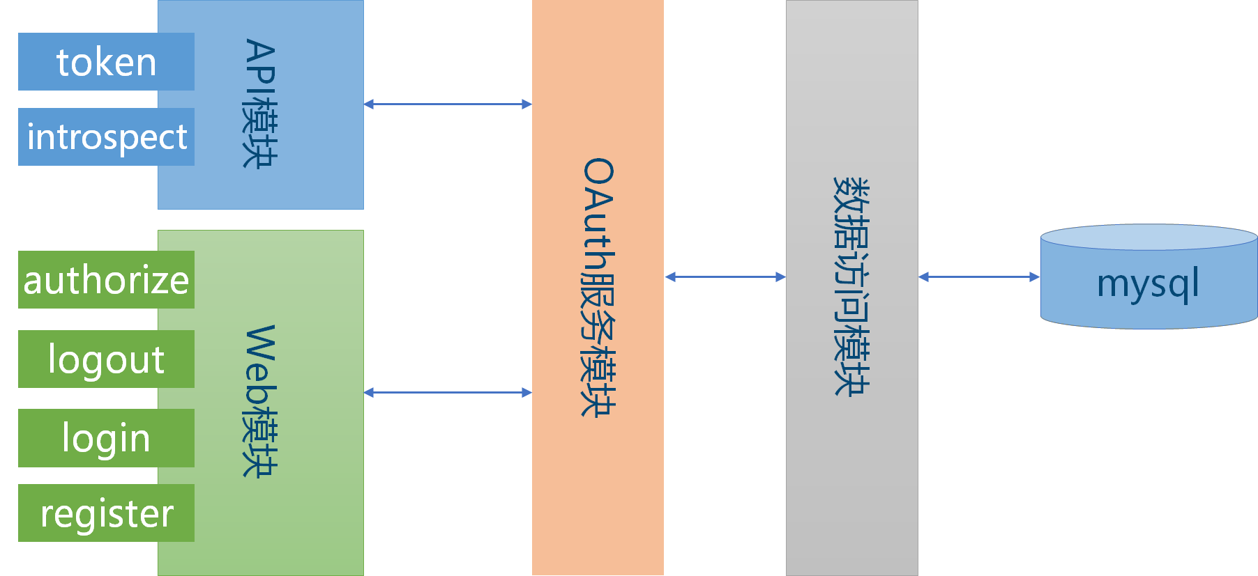 构建OAuth2服务器～Golang语言实现_golang oauth2CSDN博客