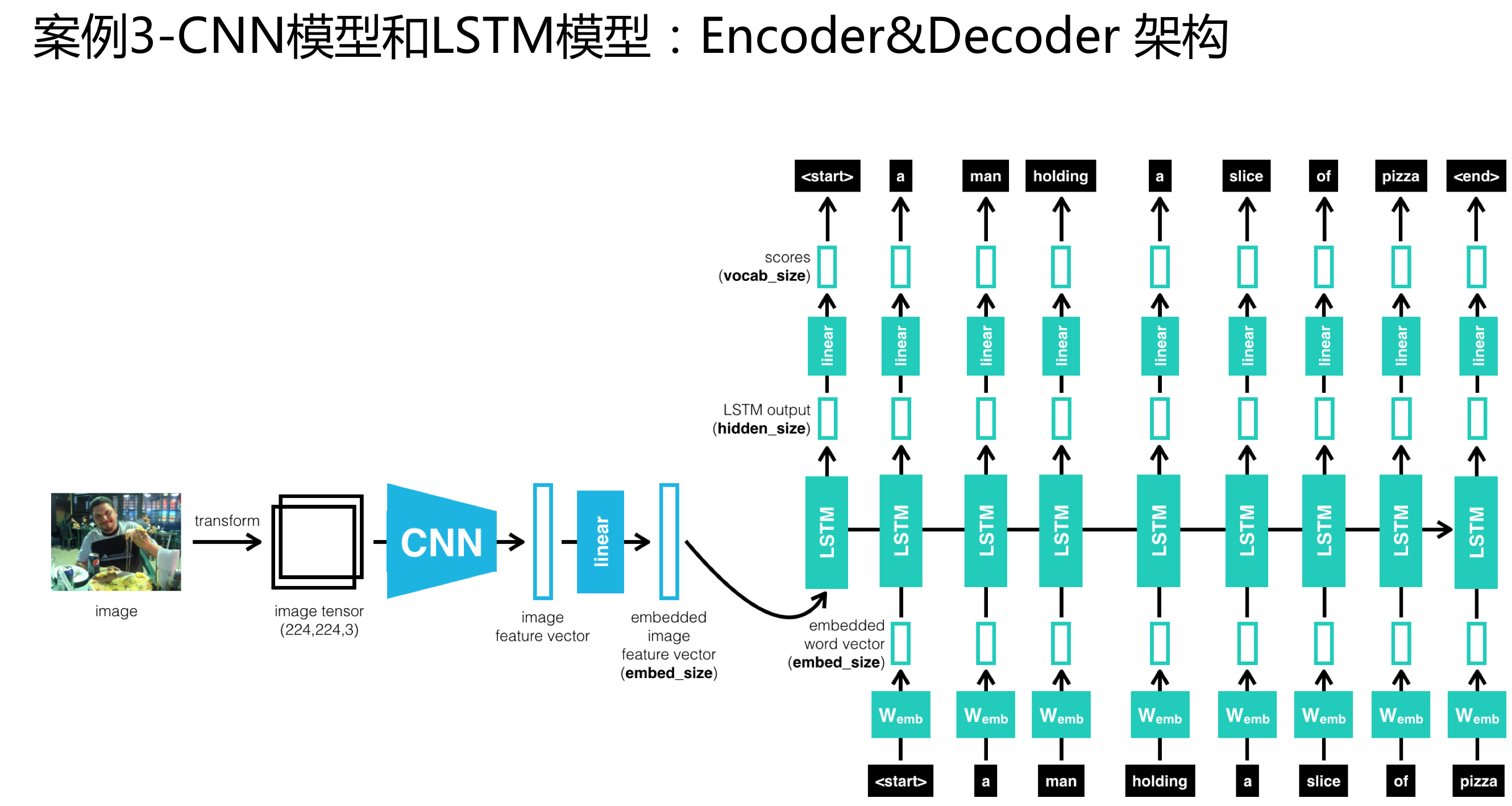 自然语言处理 nlp 08 pytorch实战 深度学习之lstm微博评论情感分析