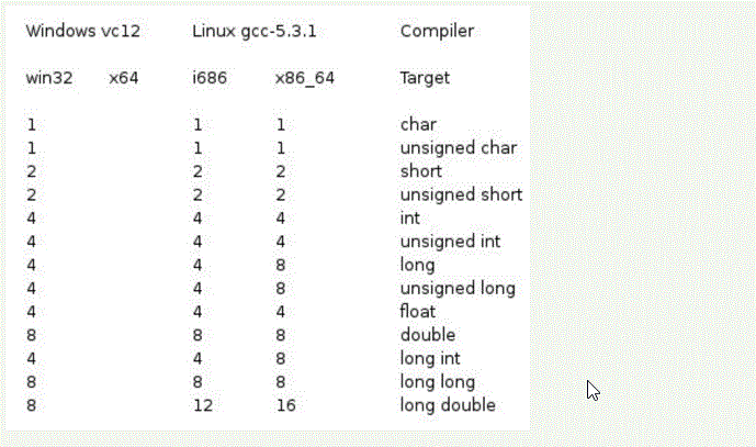 2不同系统中数据类型的所占字节大小
