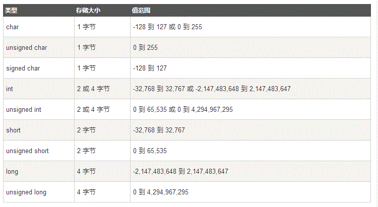 1数据类型及值范围大小