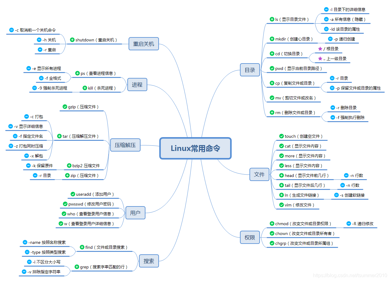 Linux常用命令英文全称及其中文注释 史上最全 Tsummer10的博客 Csdn博客 Linux命令行英文