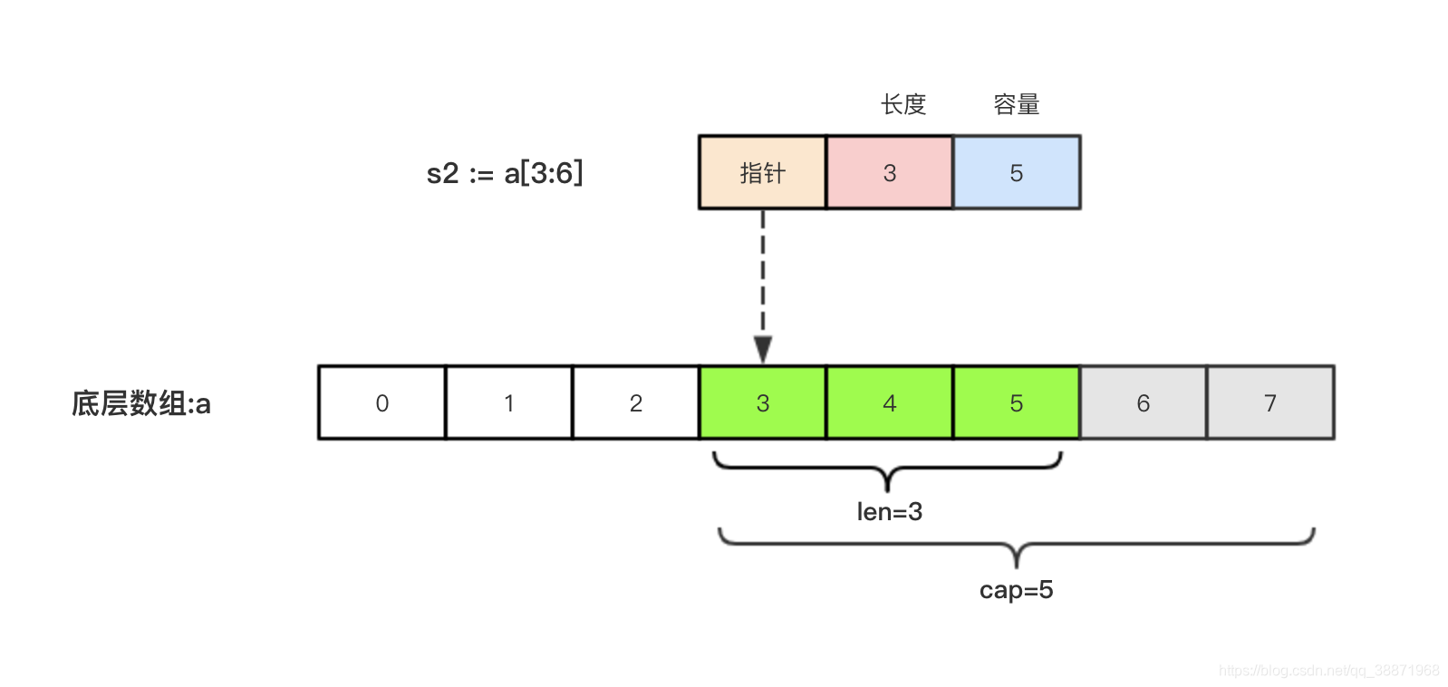 Golang中切片的定义 使用 Franky专栏 Csdn博客 Golang 定义切片