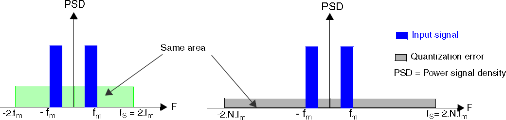 过采样如何影响量化噪声的