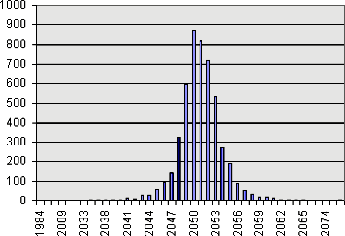 对于DC=1.65V采样的ADC结果的直方图分析