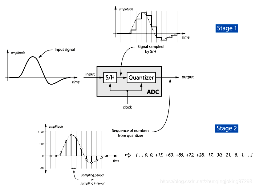 ADC可以表示成两个阶段时间采样和幅度量化