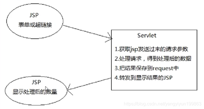 JSP和Servlet之间的工作流程