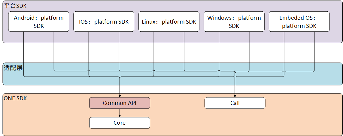 平台层-适配层-核心层｜拆分环信ONE SDK架构