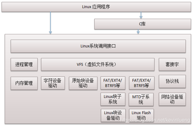 linux设备驱动程序最新版 watermark,type_ZmFuZ3poZW5naGVpdGk,shadow_10,text_aHR0cHM6Ly9ibG9nLmNzZG4ubmV0L2tldmlubHVlbmc=,size_16,color_FFFFFF,t_70