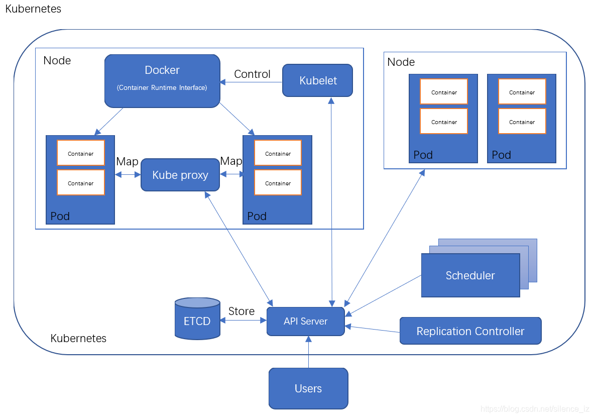 Kubernetes