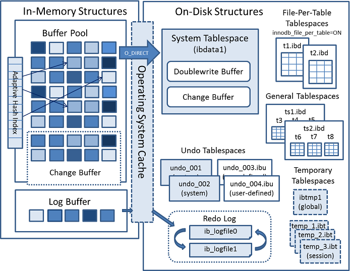 InnoDB