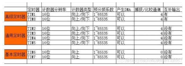 STM32定时器学习---基本定时器