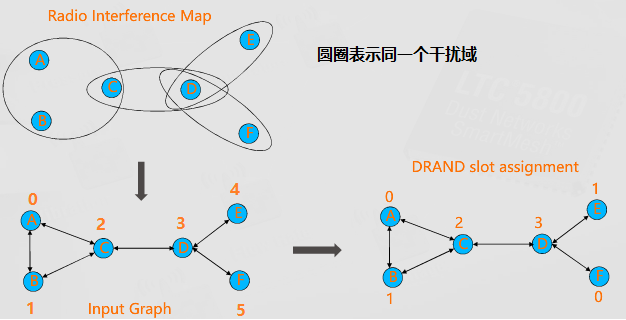 无线传感网学习笔记（6）—— S-MAC协议 和 Z-MAC协议-CSDN博客