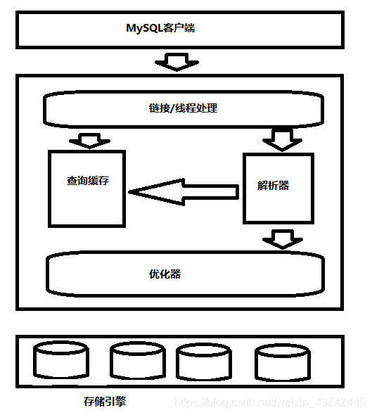 MySQL数据库结构