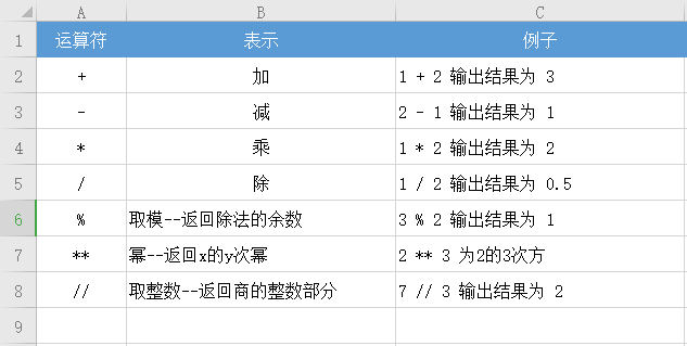 第三 数据操作和数据类型 0高级介绍 附练习 Python基本语法 第三关 运算 与 入门 到 进阶 练习题 基础