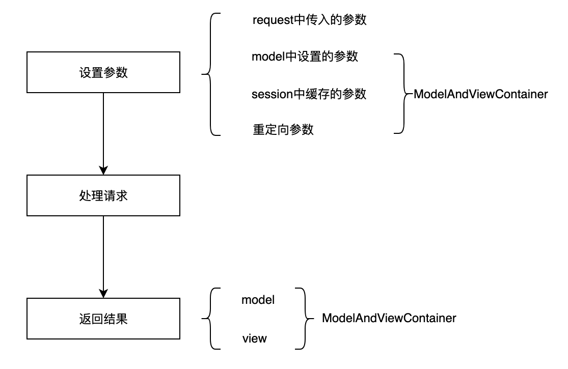 tomcat + spring mvc原理(十一):spring mvc请求的适配处理和返回-brief.png