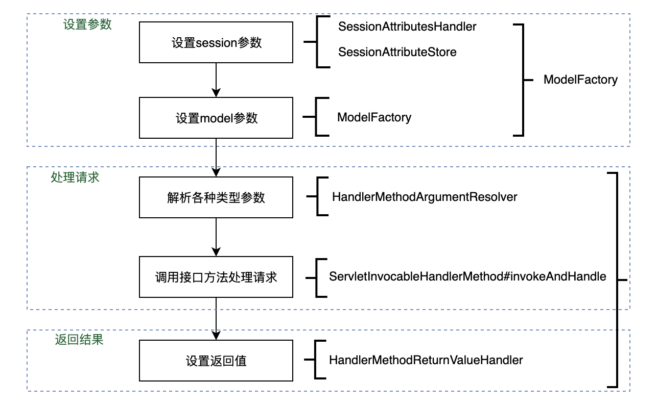 tomcat + spring mvc原理(十二):spring mvc请求的适配处理和返回2-detailprocess.png