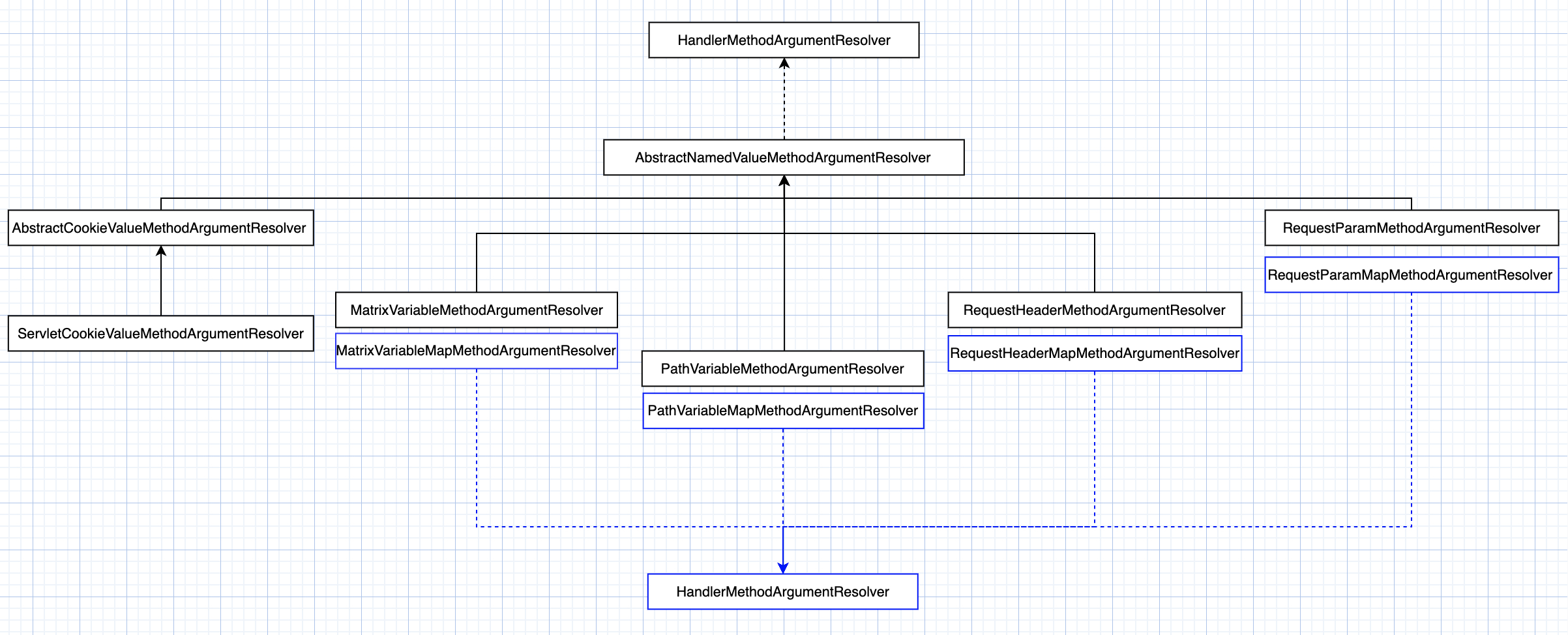 tomcat + spring mvc原理(十二):spring mvc请求的适配处理和返回2-requestresolver.png