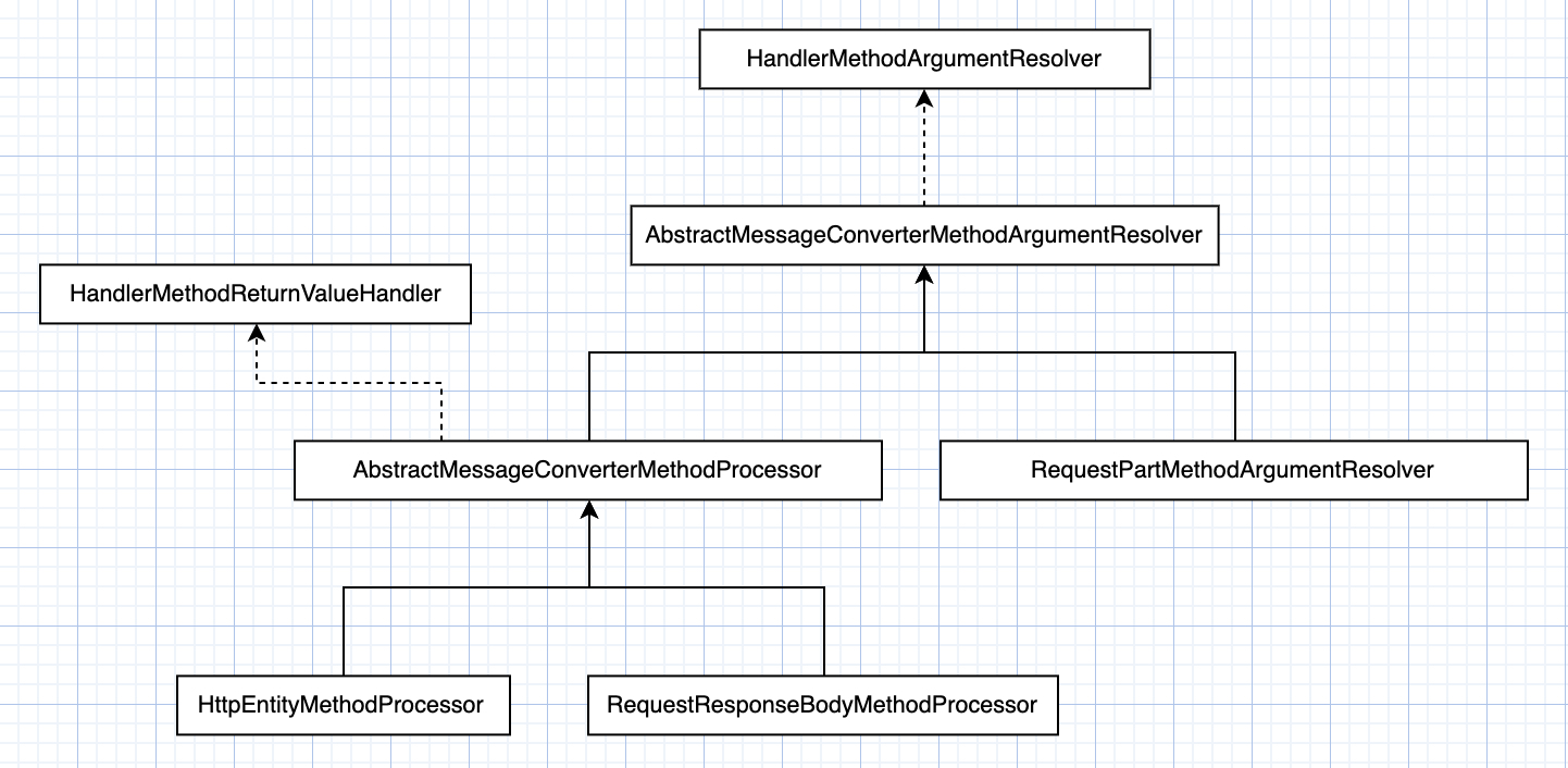 tomcat + spring mvc原理(十二):spring mvc请求的适配处理和返回2-bodyresolver.png