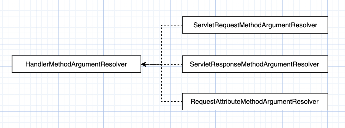 tomcat + spring mvc原理(十二):spring mvc请求的适配处理和返回2-servletresolver.png