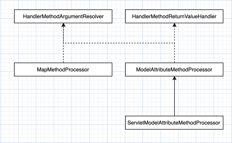 tomcat + spring mvc原理(十二):spring mvc请求的适配处理和返回2-modelresolver.png