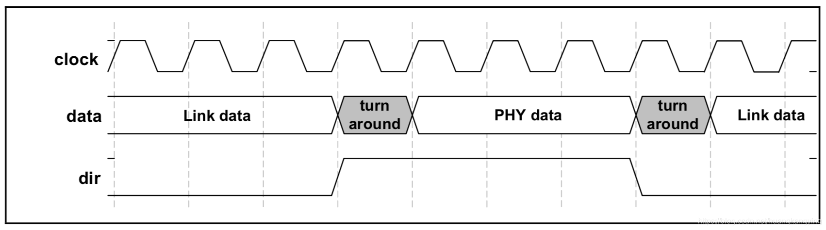 Ulpi Module USB系列(4) ULPI协议简介_ulpi接口-CSDN博客