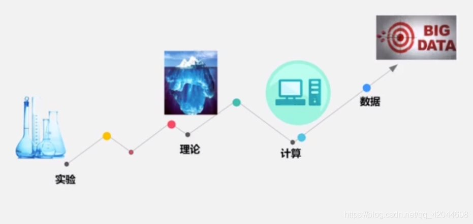 四种研究范式