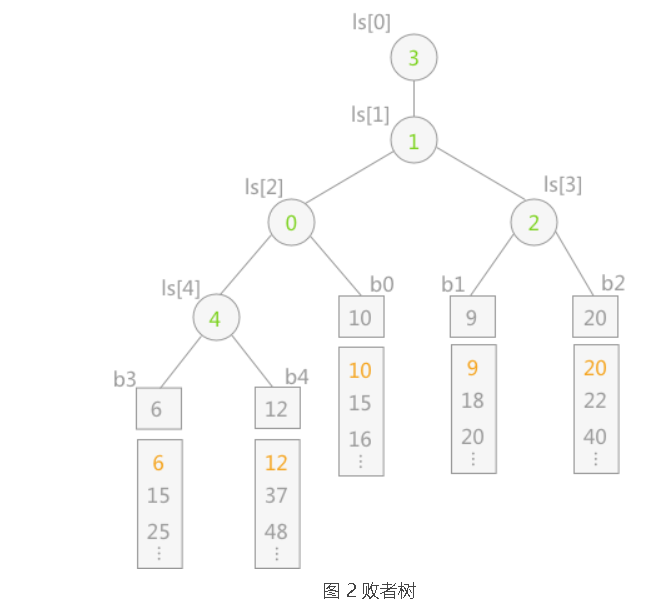 数据结构——学习笔记——入门必看【建议收藏】