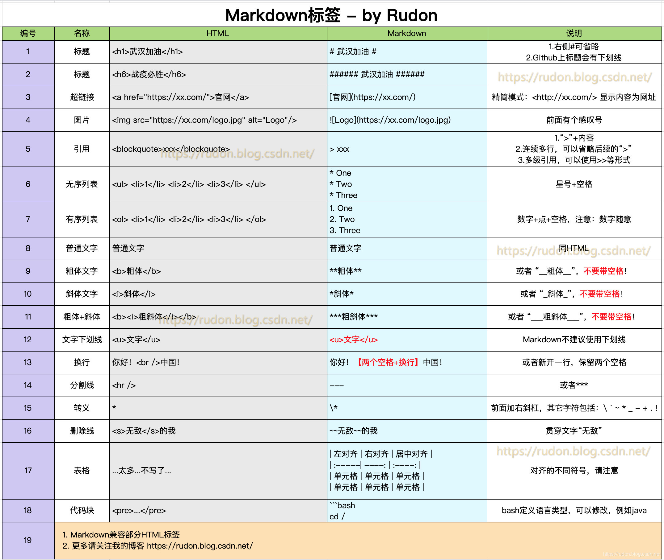 一图秒懂 MD文件语法标签,最简单的markdown入门_md文件包含 标签CSDN博客