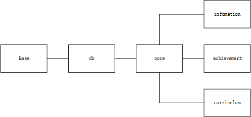 学生管理系统架构