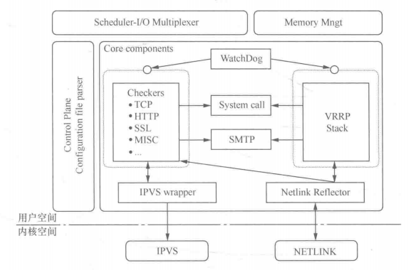 Lvs Keepalived实现高可用负载均衡集群详解及其实现 闭上眼待琉璃的博客 Csdn博客