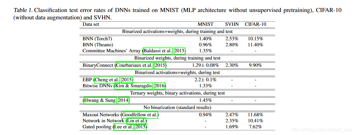 在MNIST,CIFAR-10,SVHN上使用前向推理介绍的方法3进行测试的结果