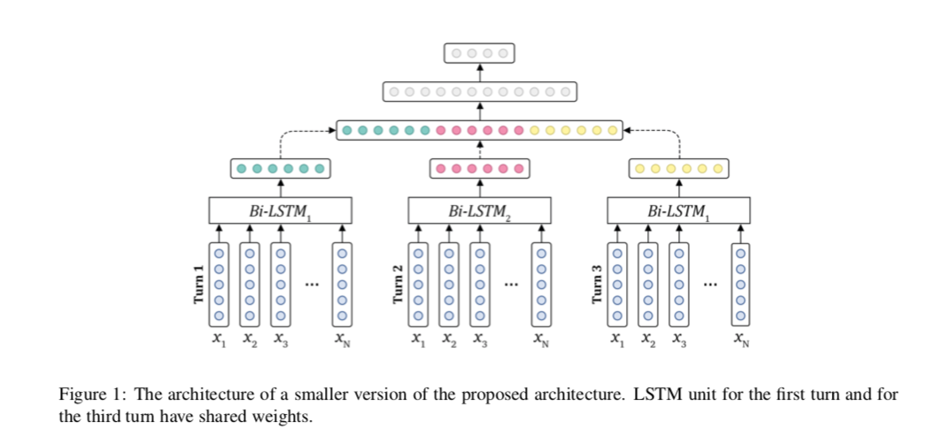 SemEval2019Task3_ERC | (5) Bidirectional LSTM Network for Contextual