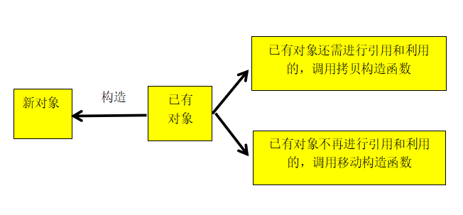 图1-1 拷贝构造函数和移动构造函数的简单调用规则图