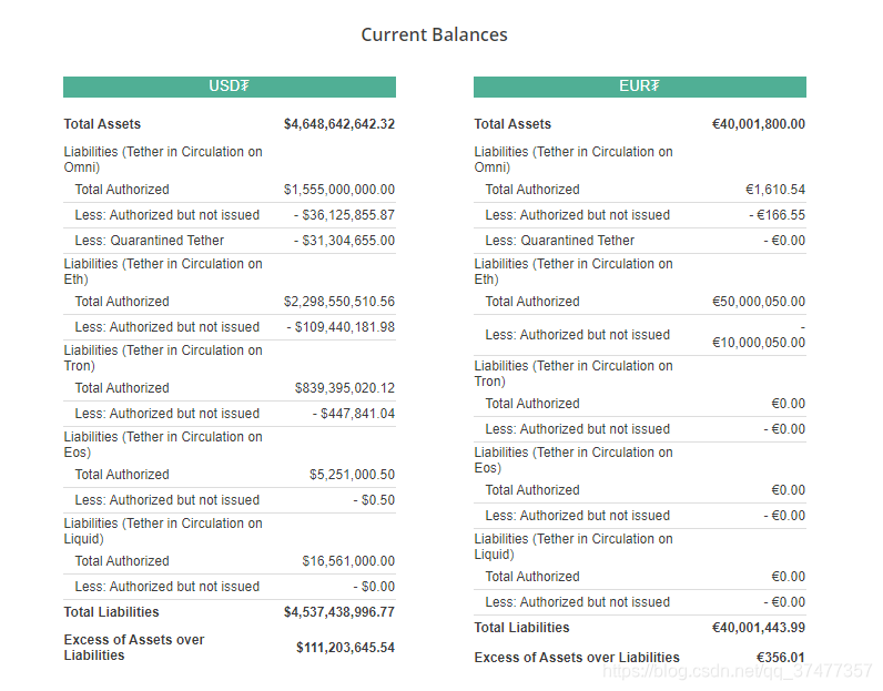 The figure from the company's official website Tether