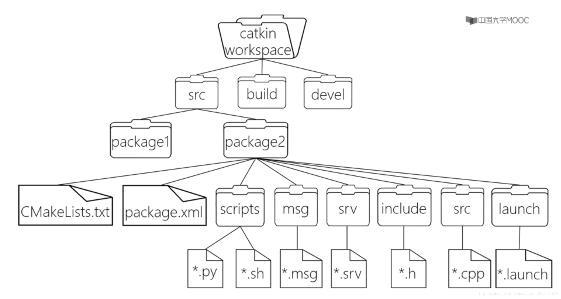 catkin工作空间