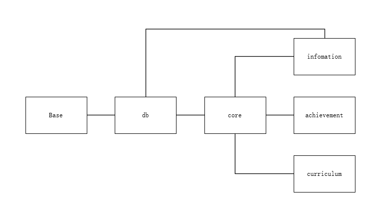 依赖引入出现环路