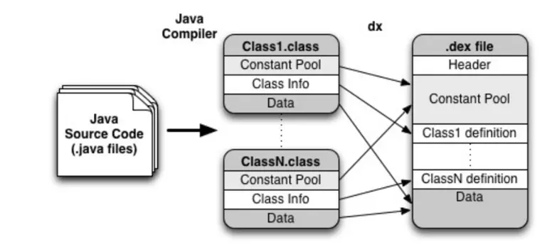Convert java files to DEX and run on Android real machine - Programmer ...