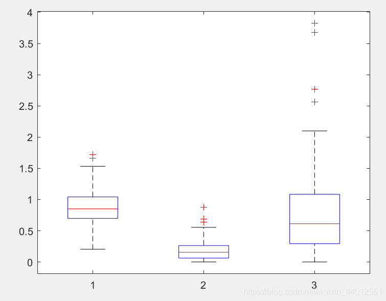 【matlab】绘制箱线图_matlab怎么绘制箱线图-CSDN博客