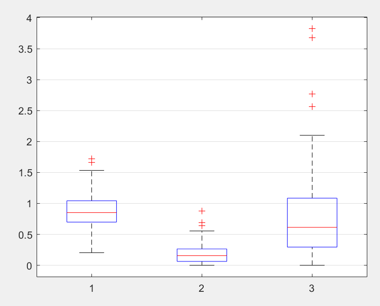 【matlab】绘制箱线图_matlab怎么绘制箱线图-CSDN博客