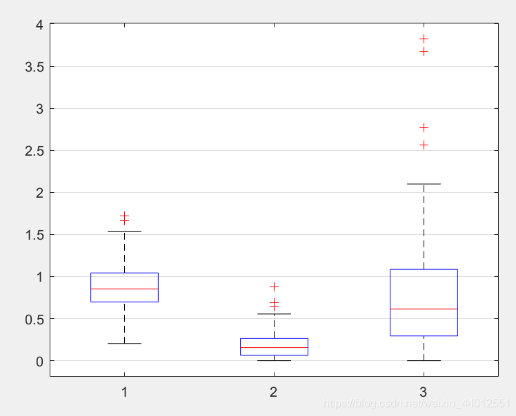 【matlab】绘制箱线图_matlab怎么绘制箱线图-CSDN博客