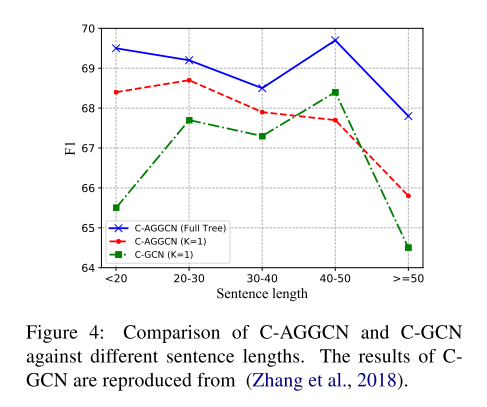 论文阅读课1-Attention Guided Graph Convolutional Networks for Relation Extraction（关系抽取，图卷积,ACL2019，n元）