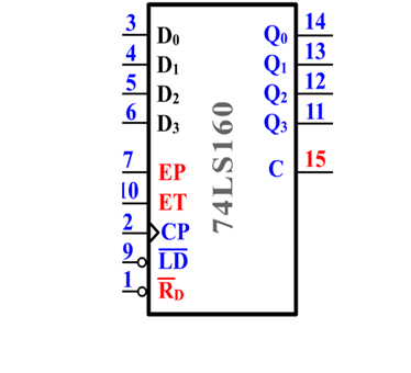 图3-2-2 计数器74LS160逻辑符号